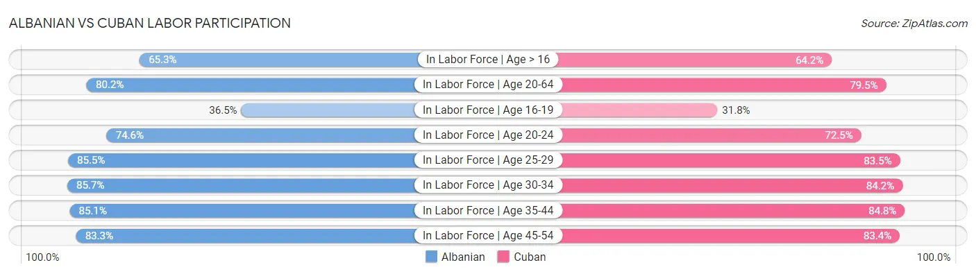 Albanian vs Cuban Labor Participation