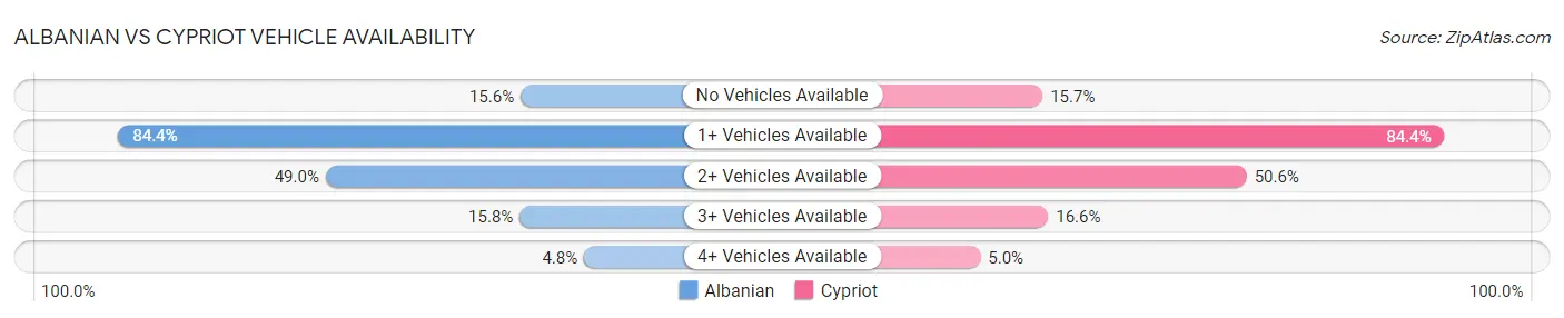 Albanian vs Cypriot Vehicle Availability