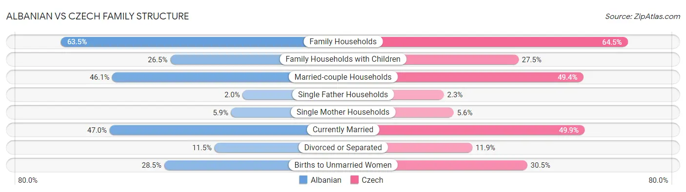 Albanian vs Czech Family Structure