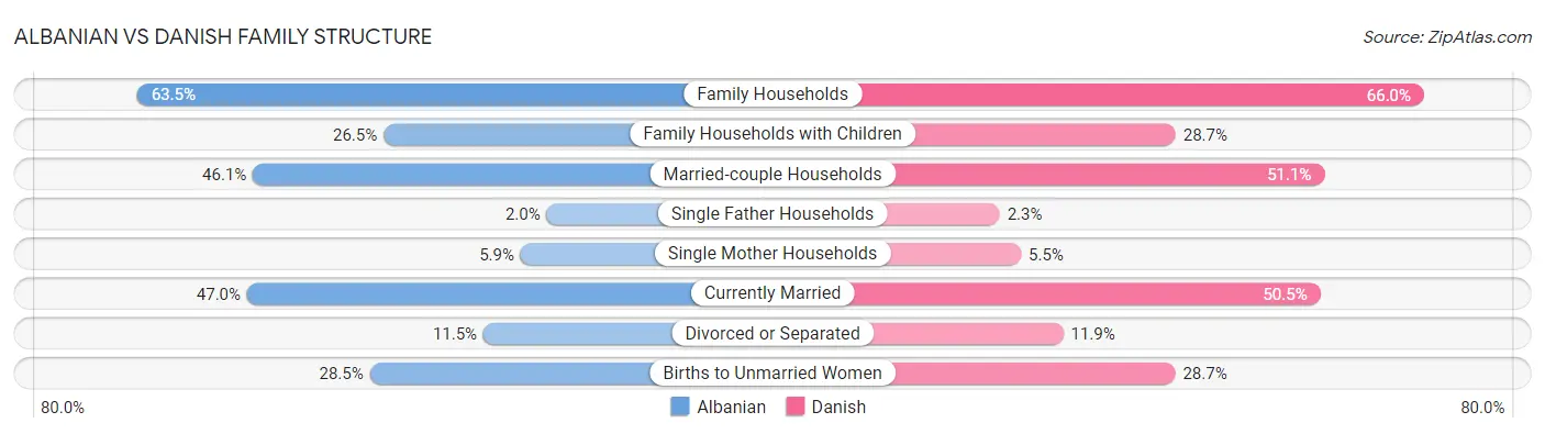 Albanian vs Danish Family Structure