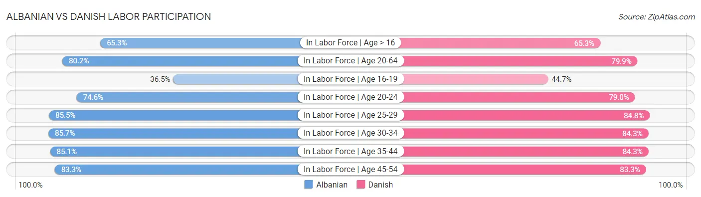 Albanian vs Danish Labor Participation