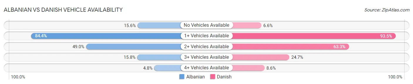 Albanian vs Danish Vehicle Availability
