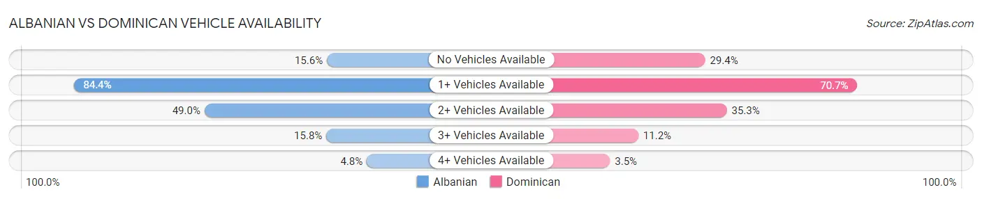 Albanian vs Dominican Vehicle Availability