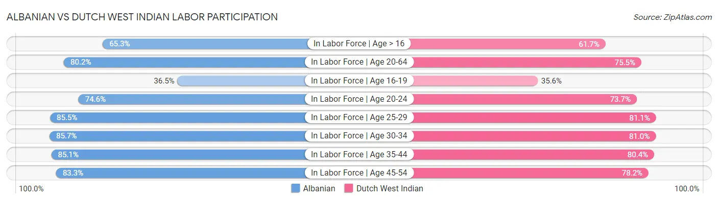 Albanian vs Dutch West Indian Labor Participation