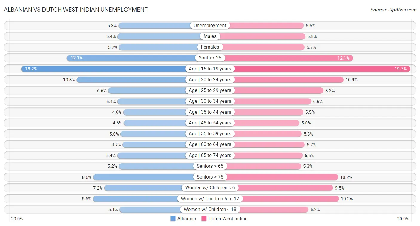 Albanian vs Dutch West Indian Unemployment