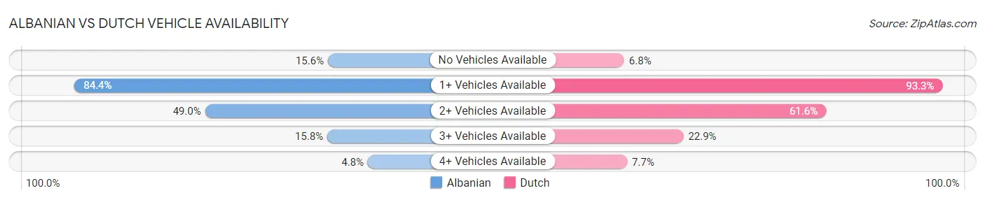 Albanian vs Dutch Vehicle Availability