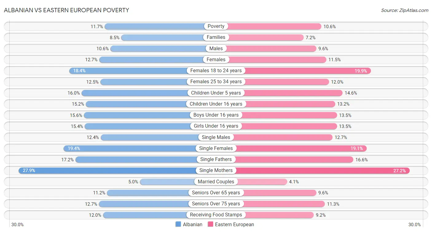 Albanian vs Eastern European Poverty