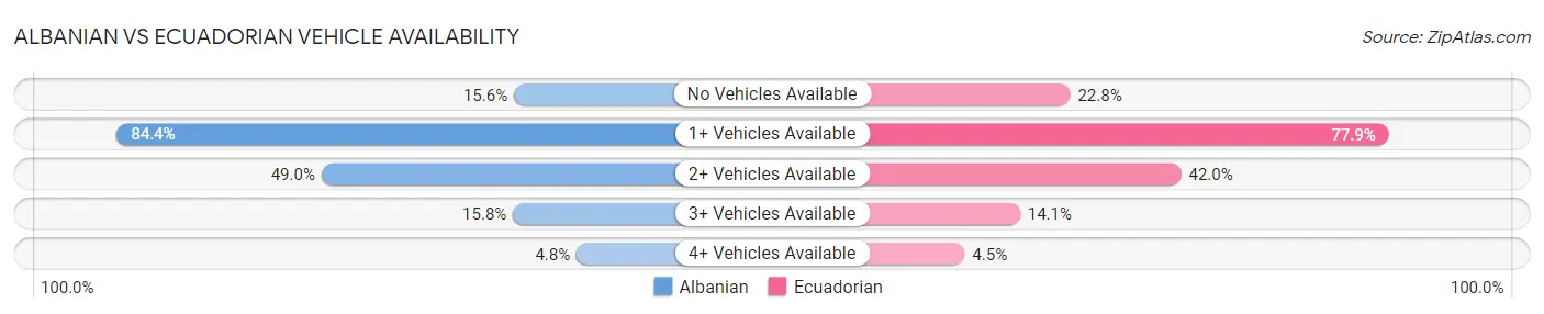 Albanian vs Ecuadorian Vehicle Availability