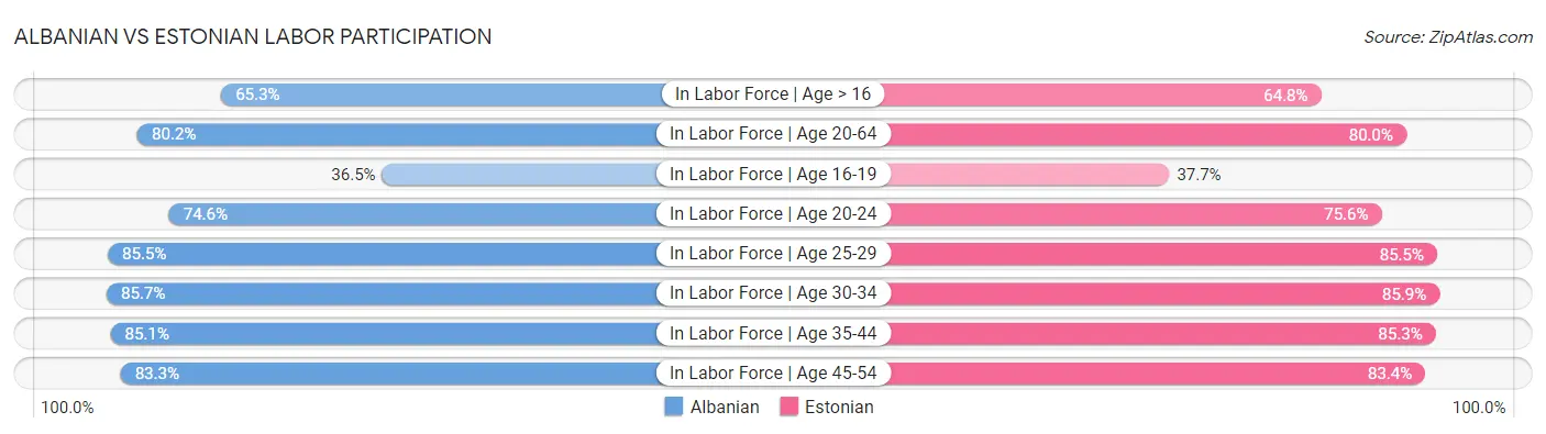 Albanian vs Estonian Labor Participation