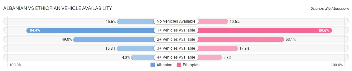 Albanian vs Ethiopian Vehicle Availability