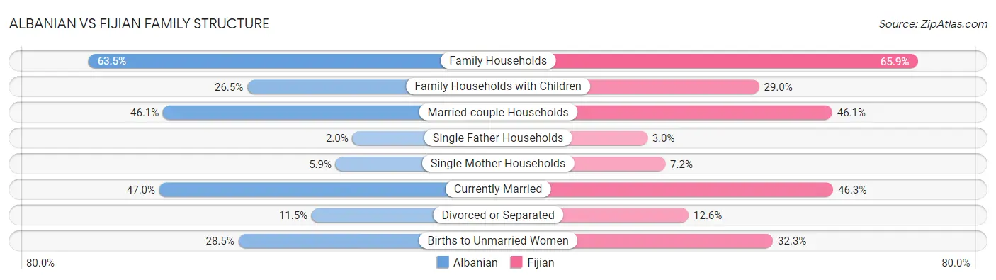 Albanian vs Fijian Family Structure