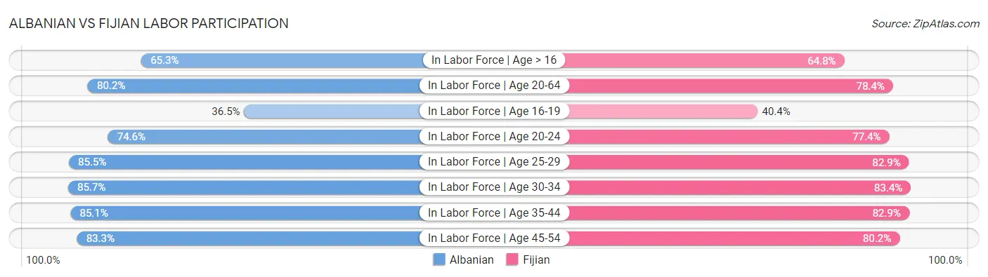 Albanian vs Fijian Labor Participation