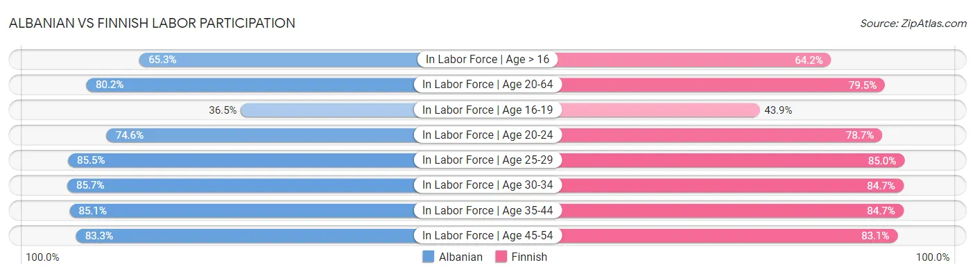 Albanian vs Finnish Labor Participation