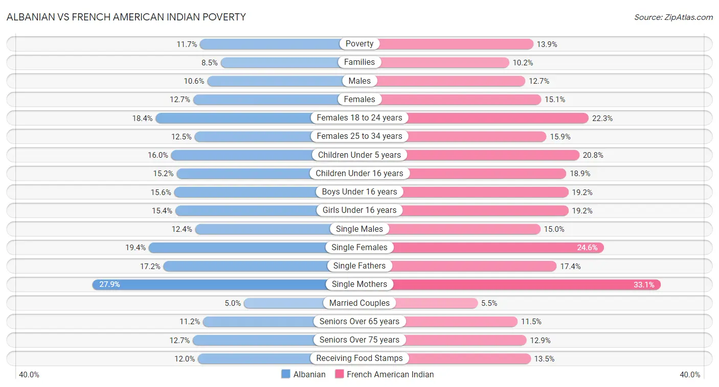 Albanian vs French American Indian Poverty
