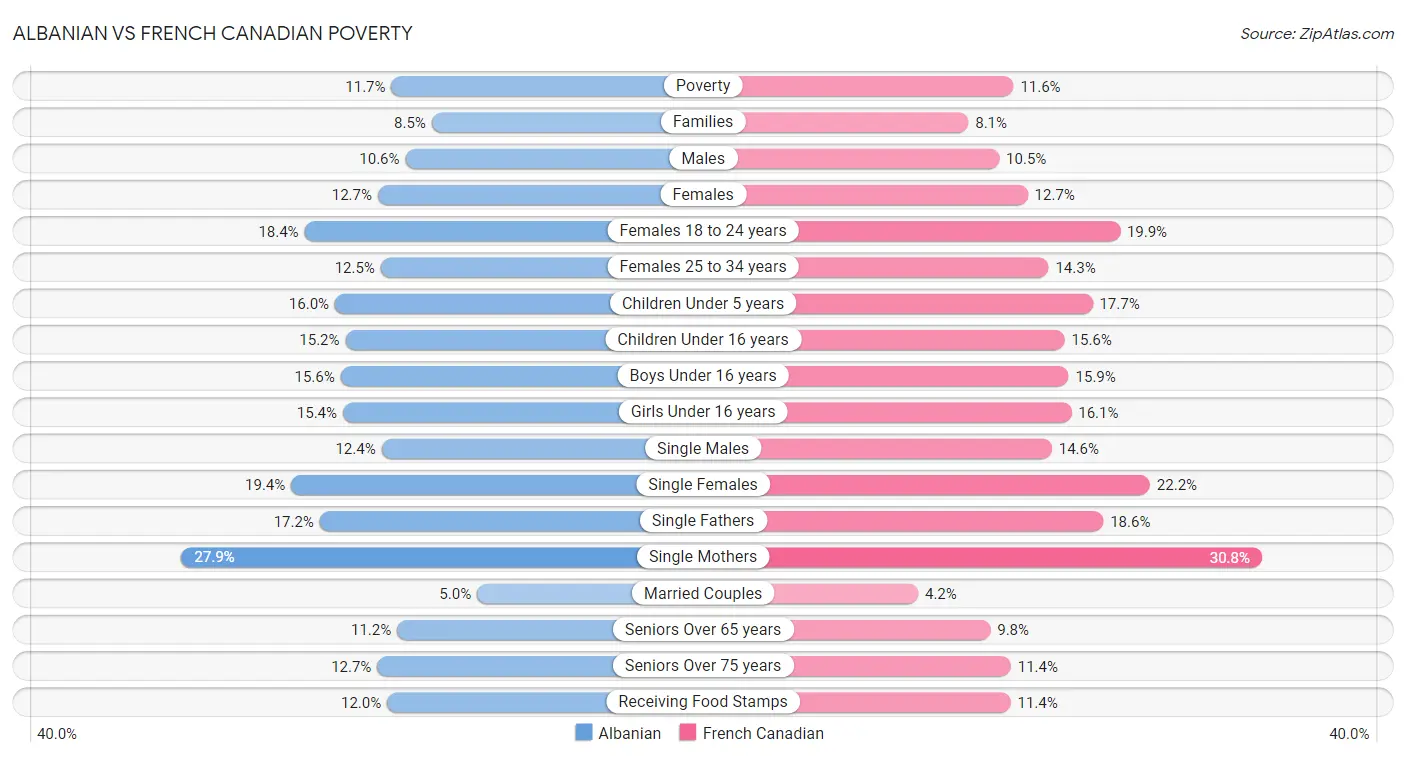Albanian vs French Canadian Poverty