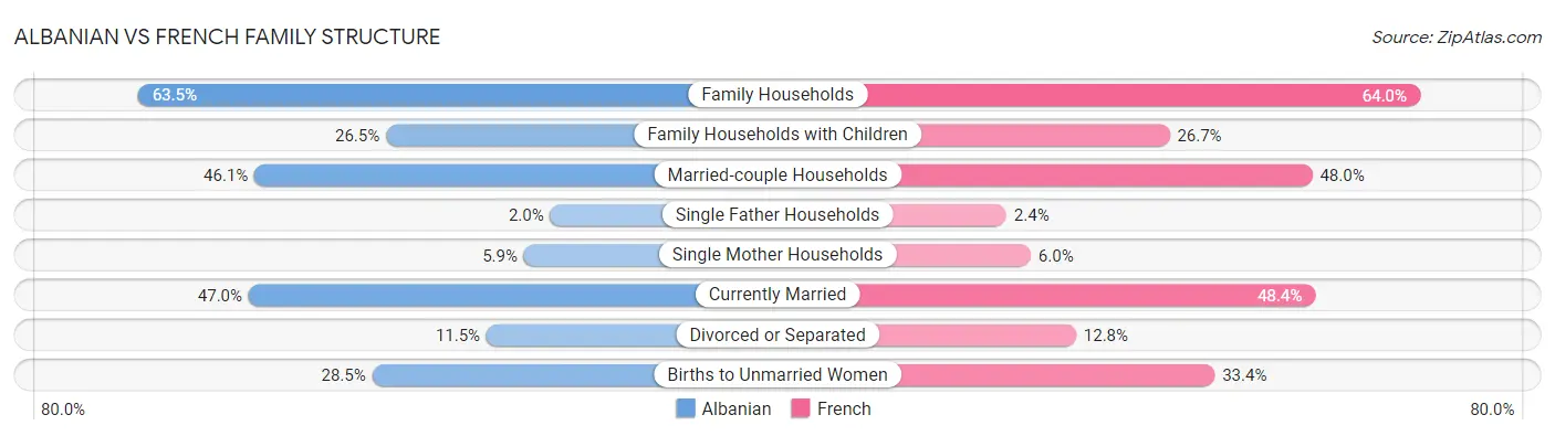 Albanian vs French Family Structure