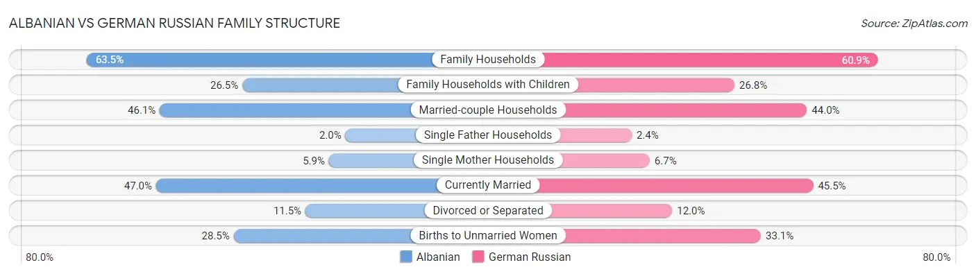 Albanian vs German Russian Family Structure