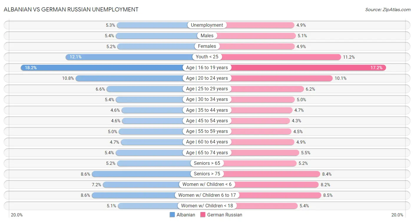 Albanian vs German Russian Unemployment