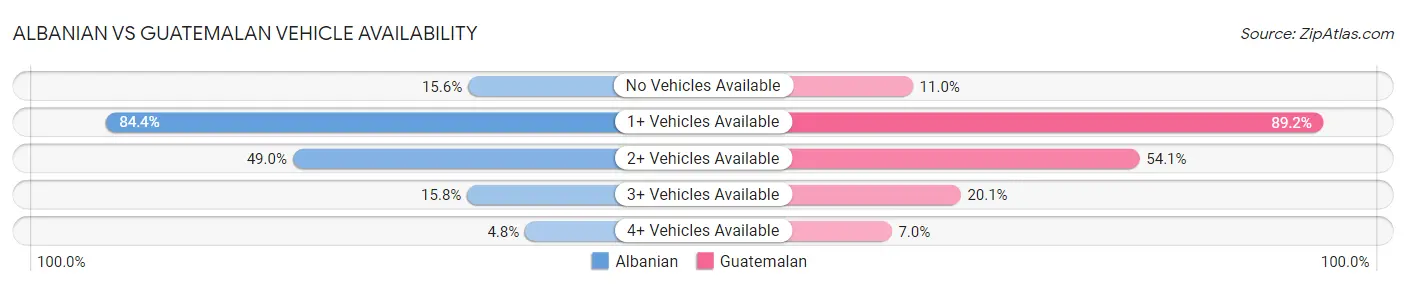 Albanian vs Guatemalan Vehicle Availability