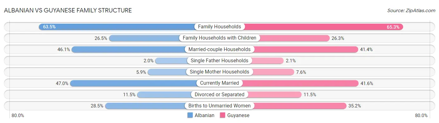 Albanian vs Guyanese Family Structure