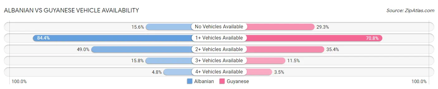 Albanian vs Guyanese Vehicle Availability