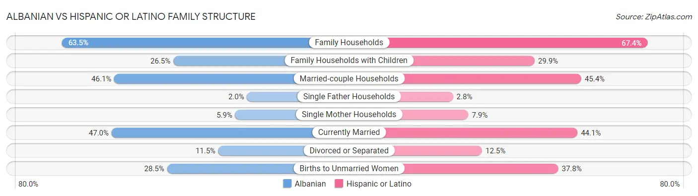 Albanian vs Hispanic or Latino Family Structure