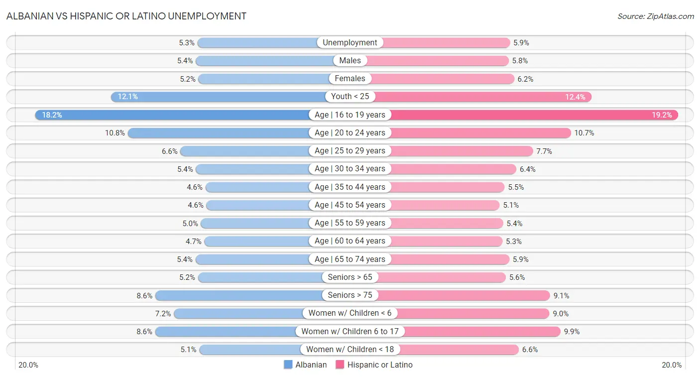 Albanian vs Hispanic or Latino Unemployment