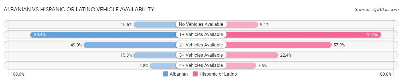 Albanian vs Hispanic or Latino Vehicle Availability