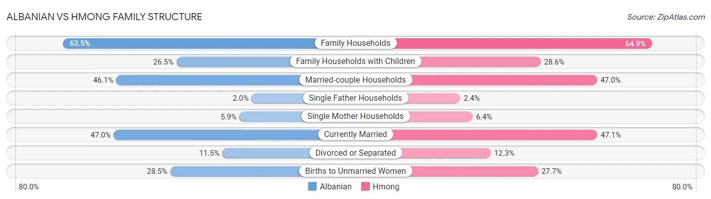 Albanian vs Hmong Family Structure
