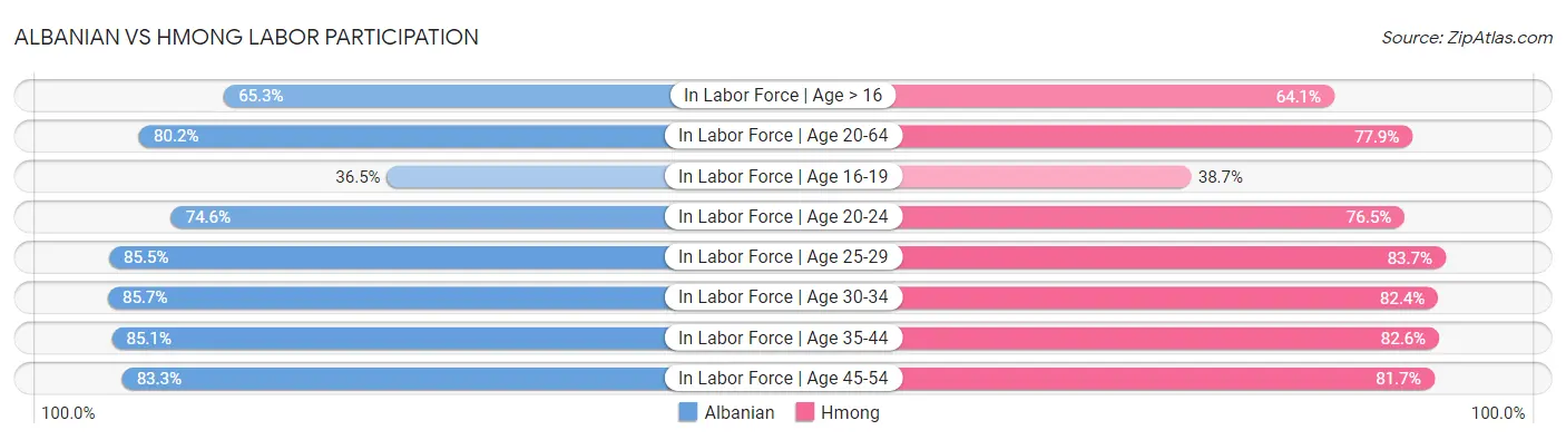 Albanian vs Hmong Labor Participation