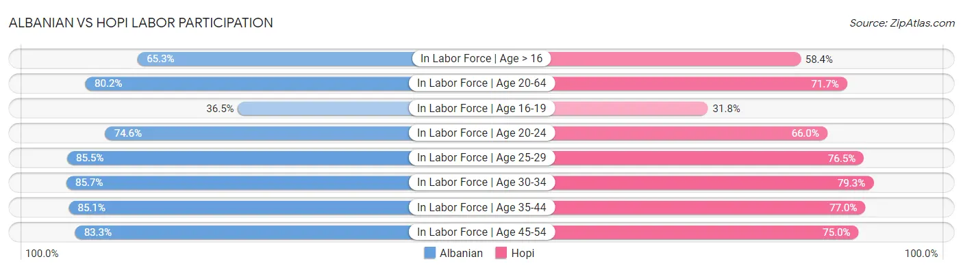 Albanian vs Hopi Labor Participation