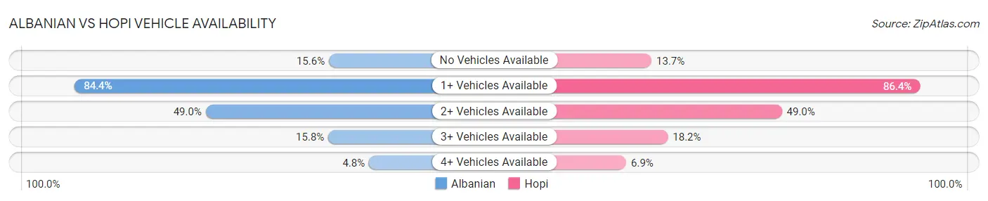 Albanian vs Hopi Vehicle Availability
