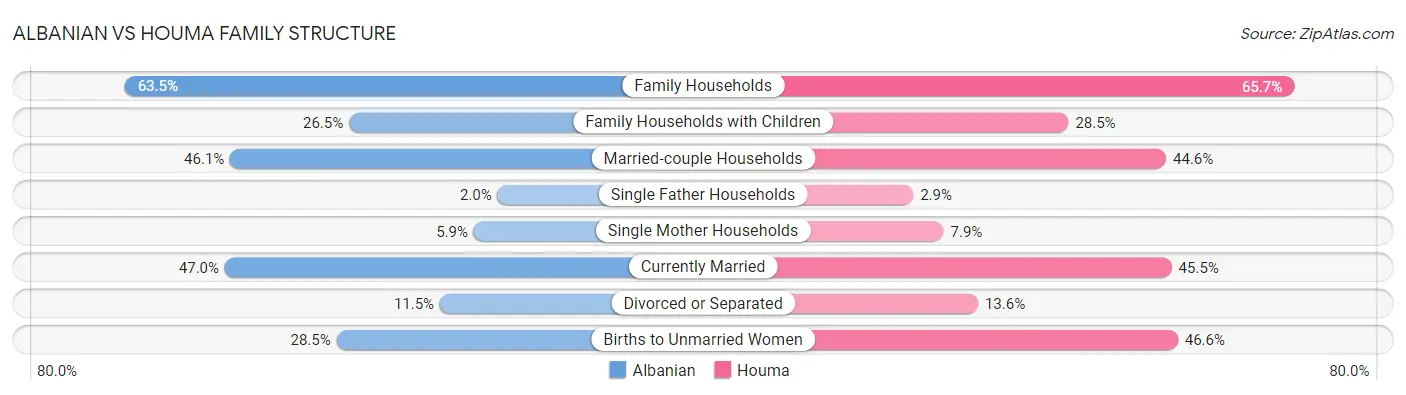 Albanian vs Houma Family Structure