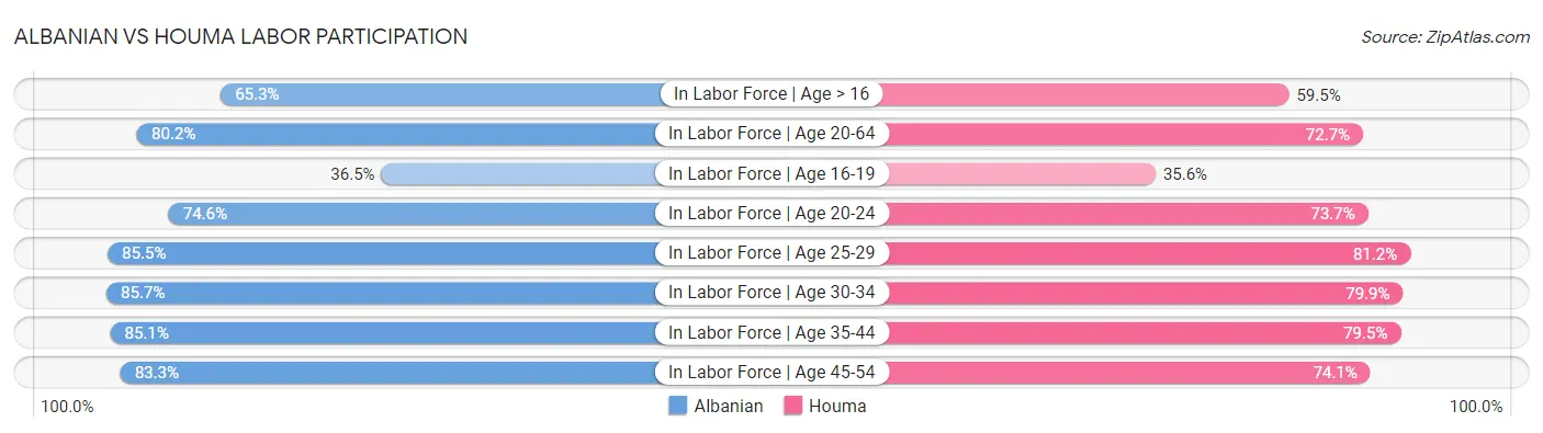 Albanian vs Houma Labor Participation