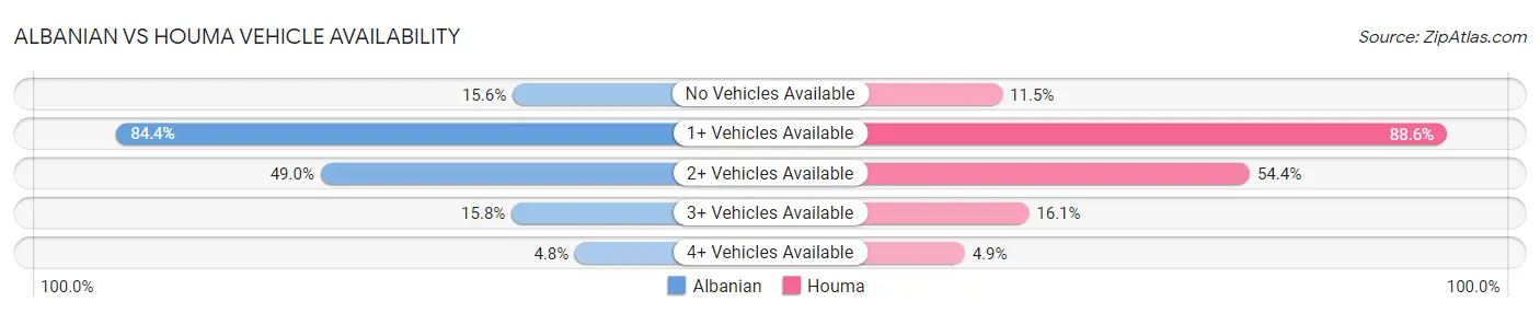 Albanian vs Houma Vehicle Availability