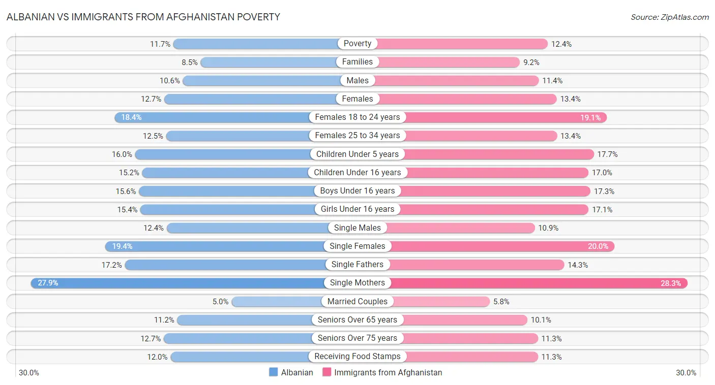Albanian vs Immigrants from Afghanistan Poverty
