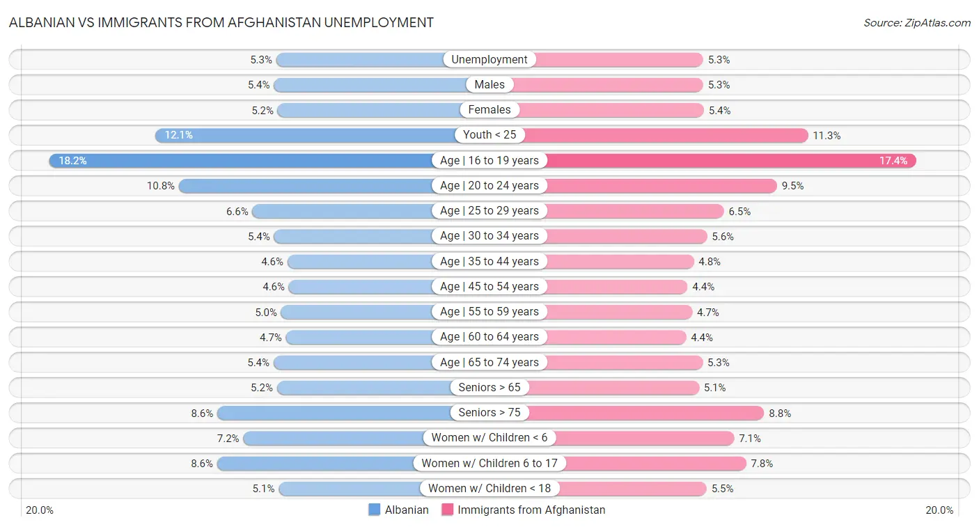 Albanian vs Immigrants from Afghanistan Unemployment