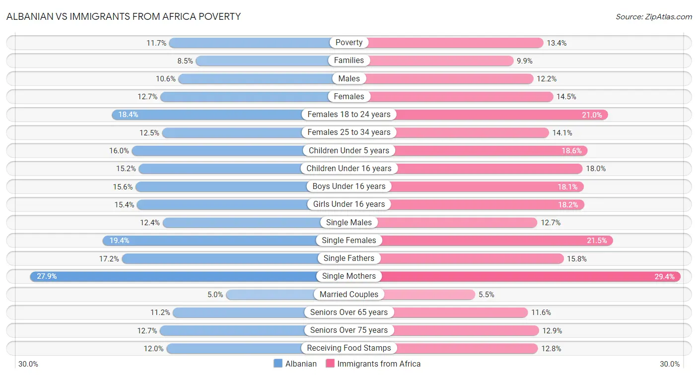 Albanian vs Immigrants from Africa Poverty