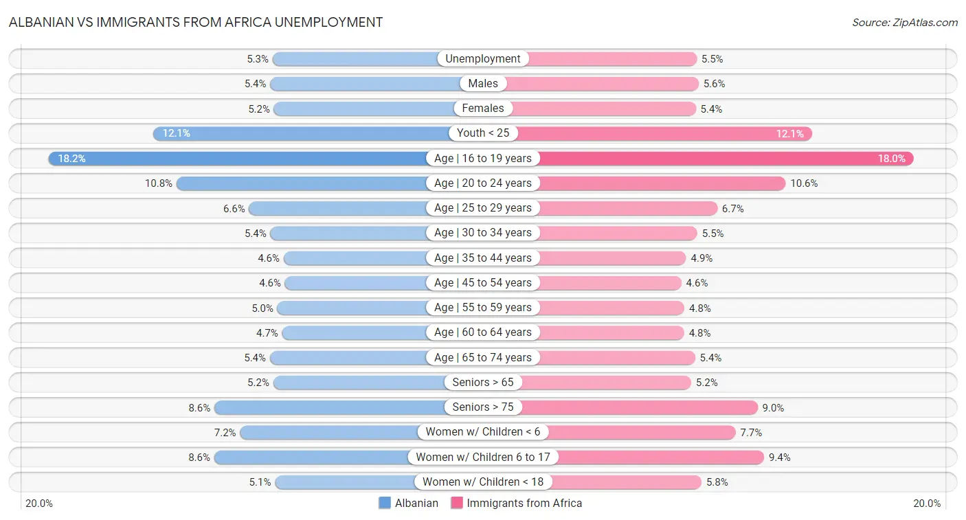 Albanian vs Immigrants from Africa Unemployment