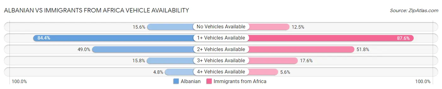 Albanian vs Immigrants from Africa Vehicle Availability