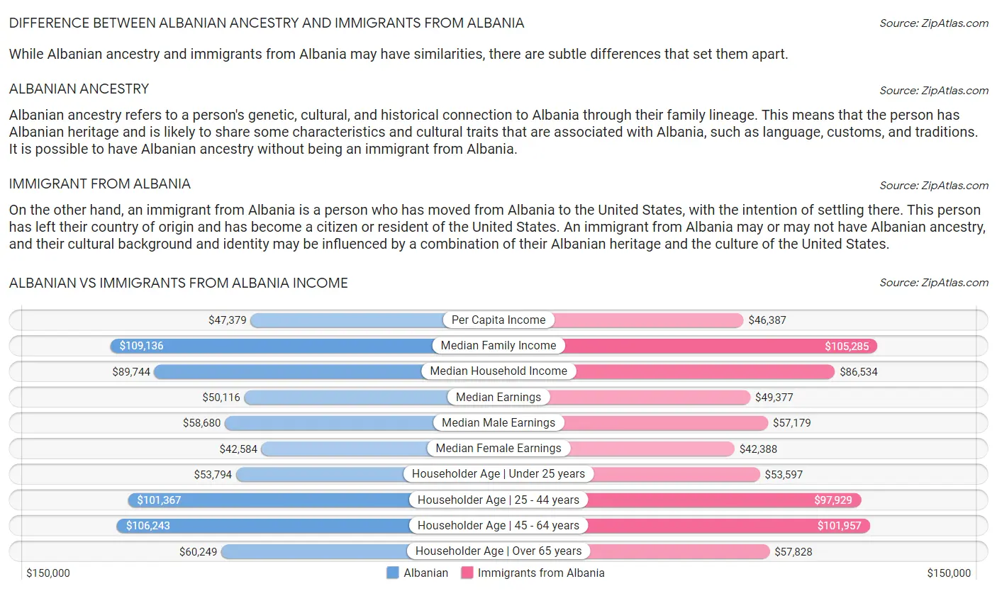 Albanian vs Immigrants from Albania Income