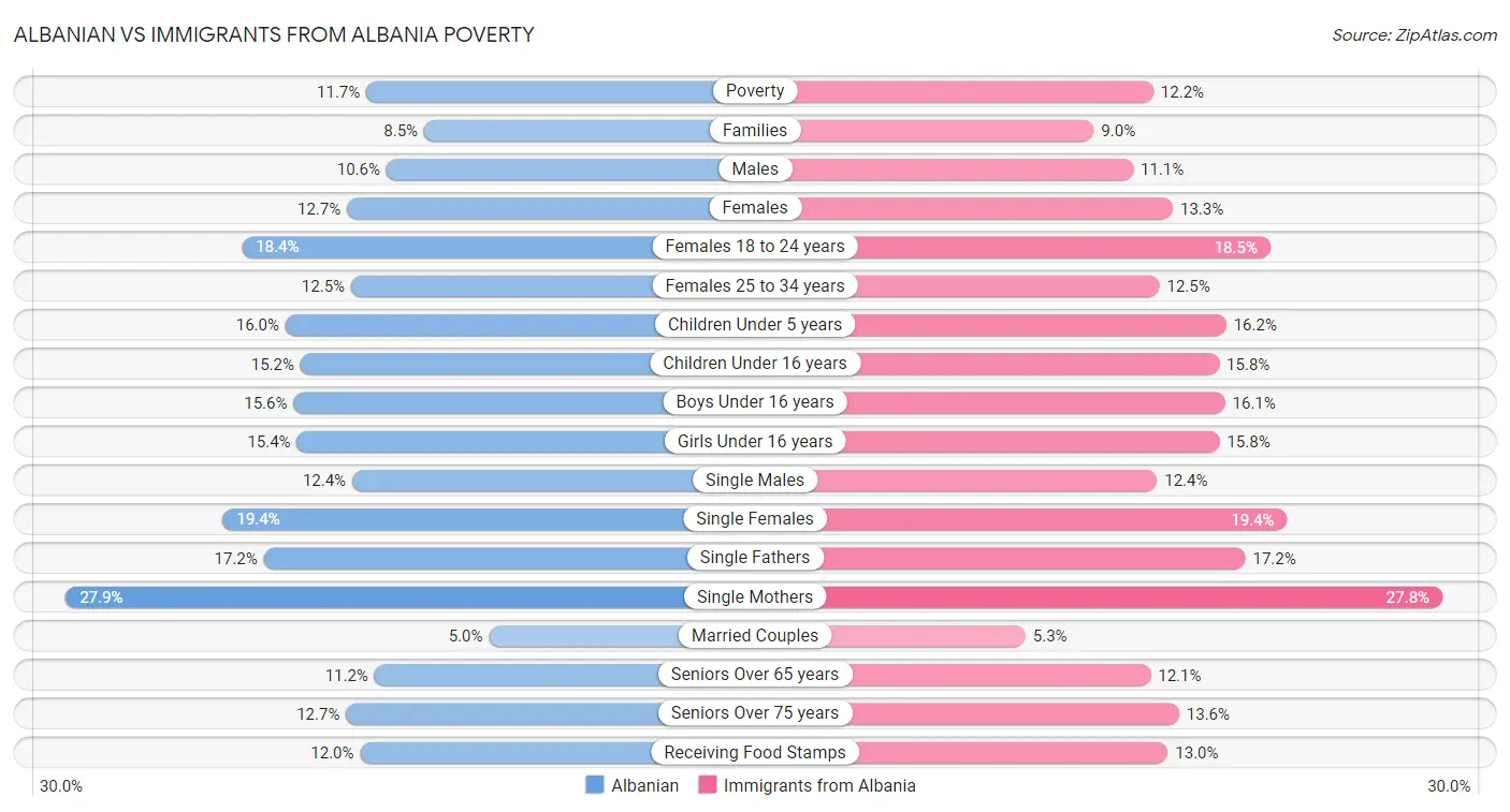 Albanian vs Immigrants from Albania Poverty