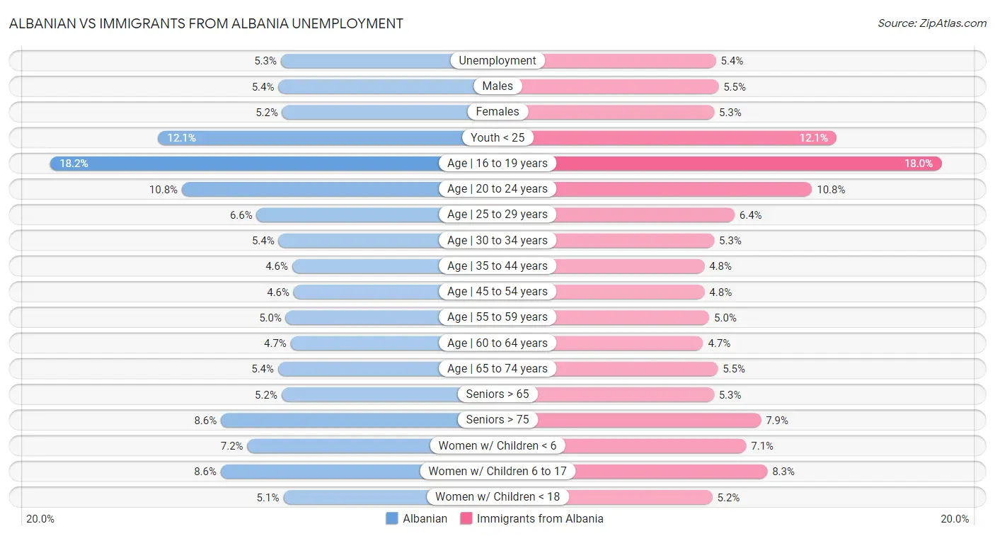 Albanian vs Immigrants from Albania Unemployment