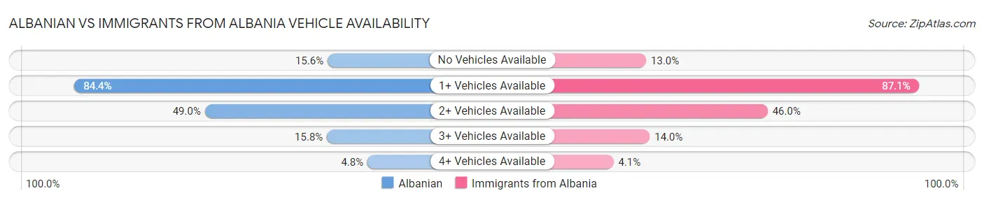 Albanian vs Immigrants from Albania Vehicle Availability
