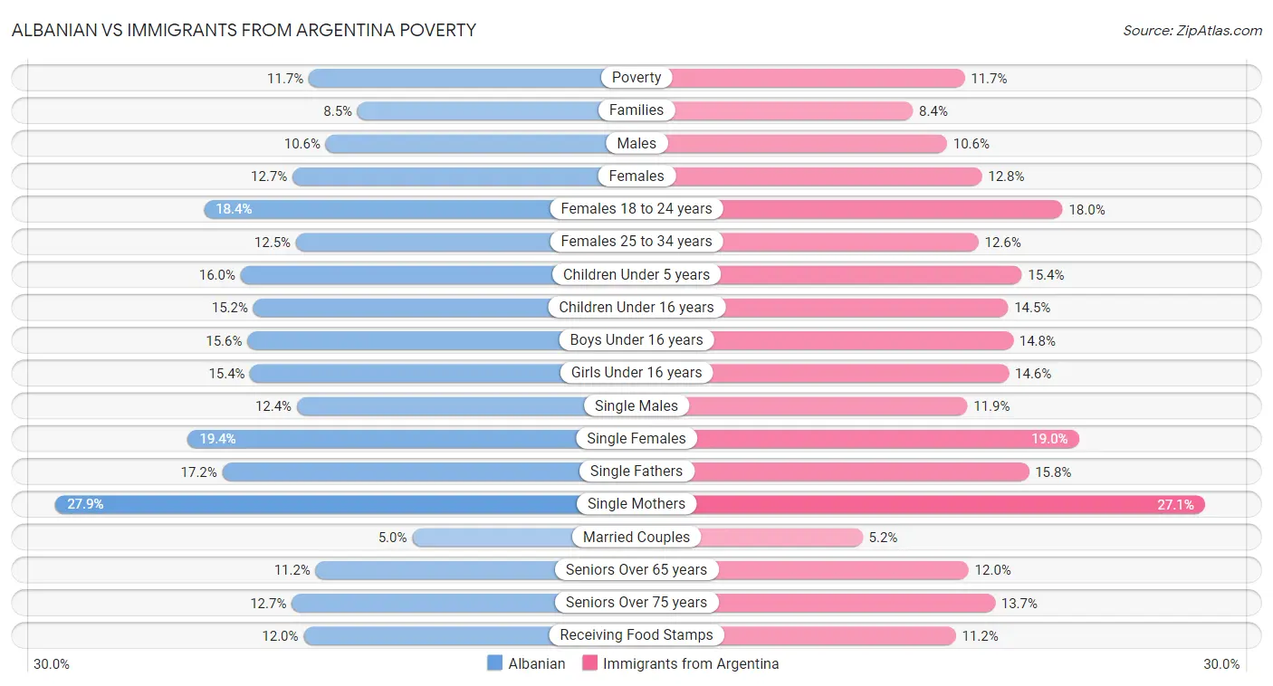 Albanian vs Immigrants from Argentina Poverty