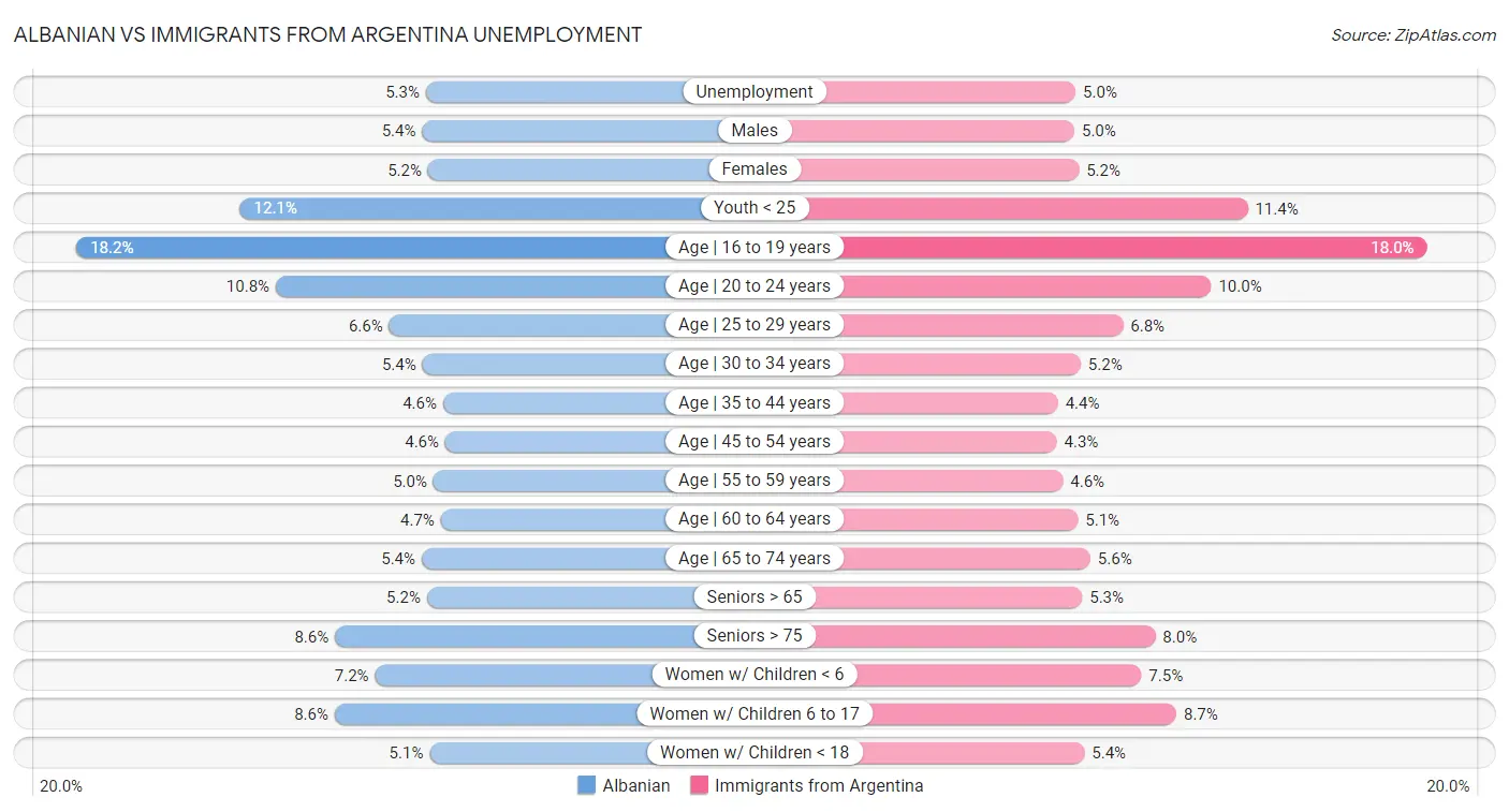 Albanian vs Immigrants from Argentina Unemployment