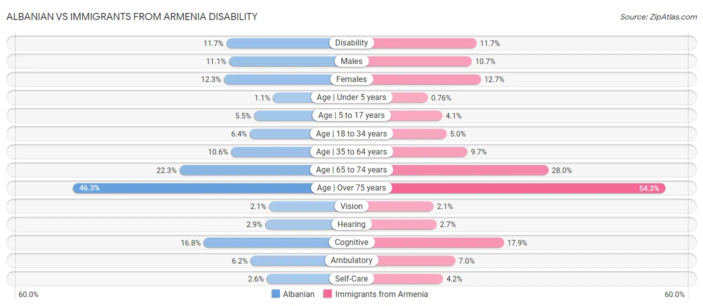 Albanian vs Immigrants from Armenia Disability