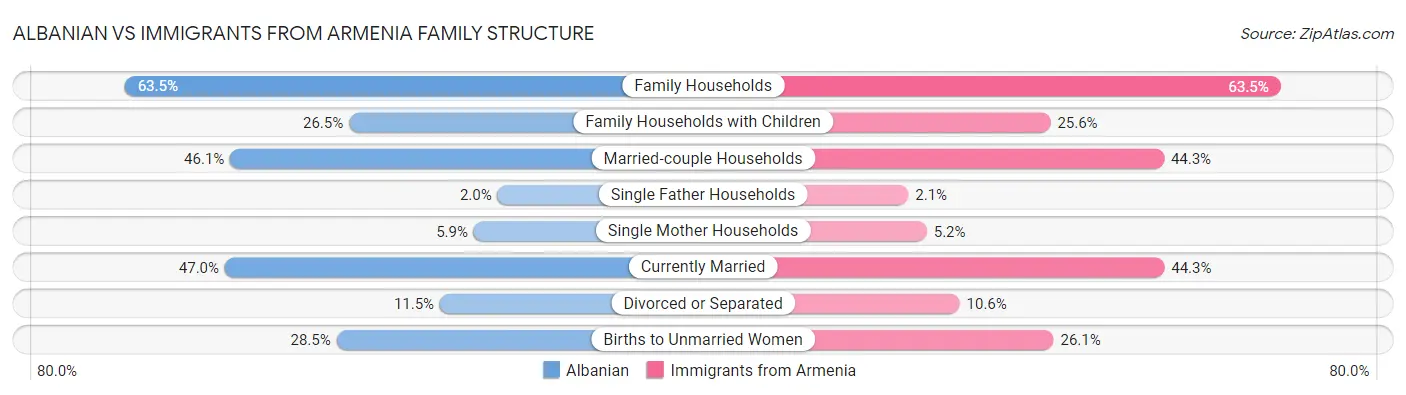 Albanian vs Immigrants from Armenia Family Structure