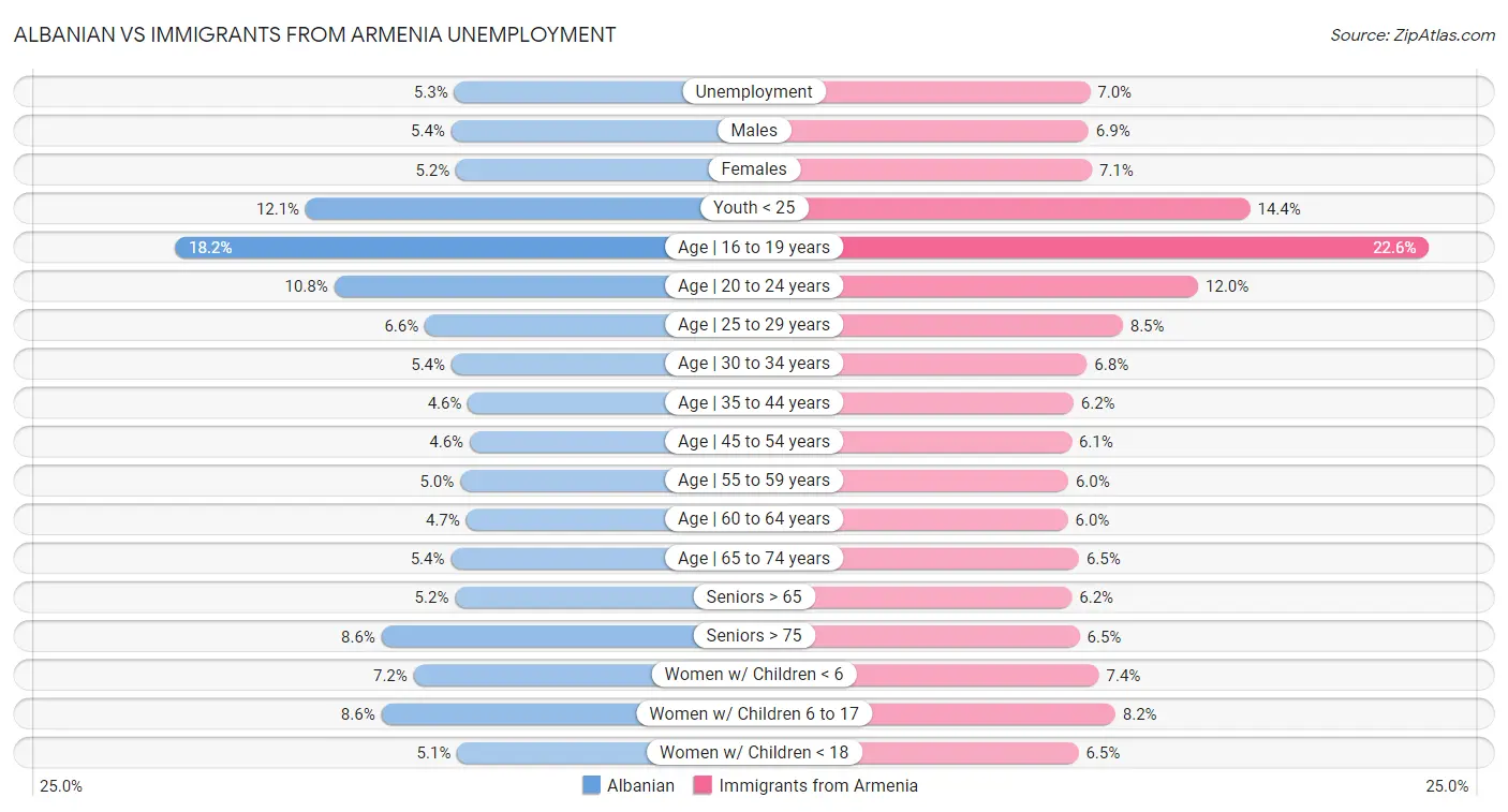 Albanian vs Immigrants from Armenia Unemployment