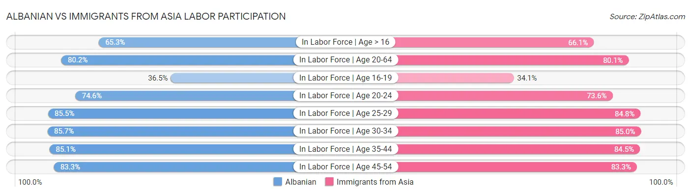Albanian vs Immigrants from Asia Labor Participation